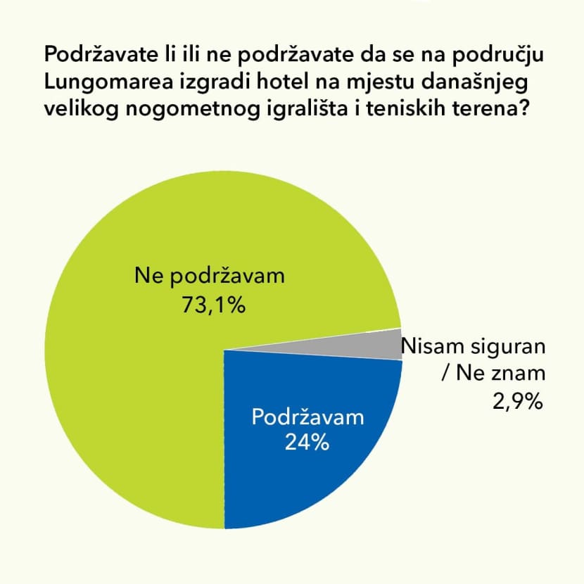 Agencija Ipsos Tri četvrtine Puležana Protv Gradnje Hotela Na